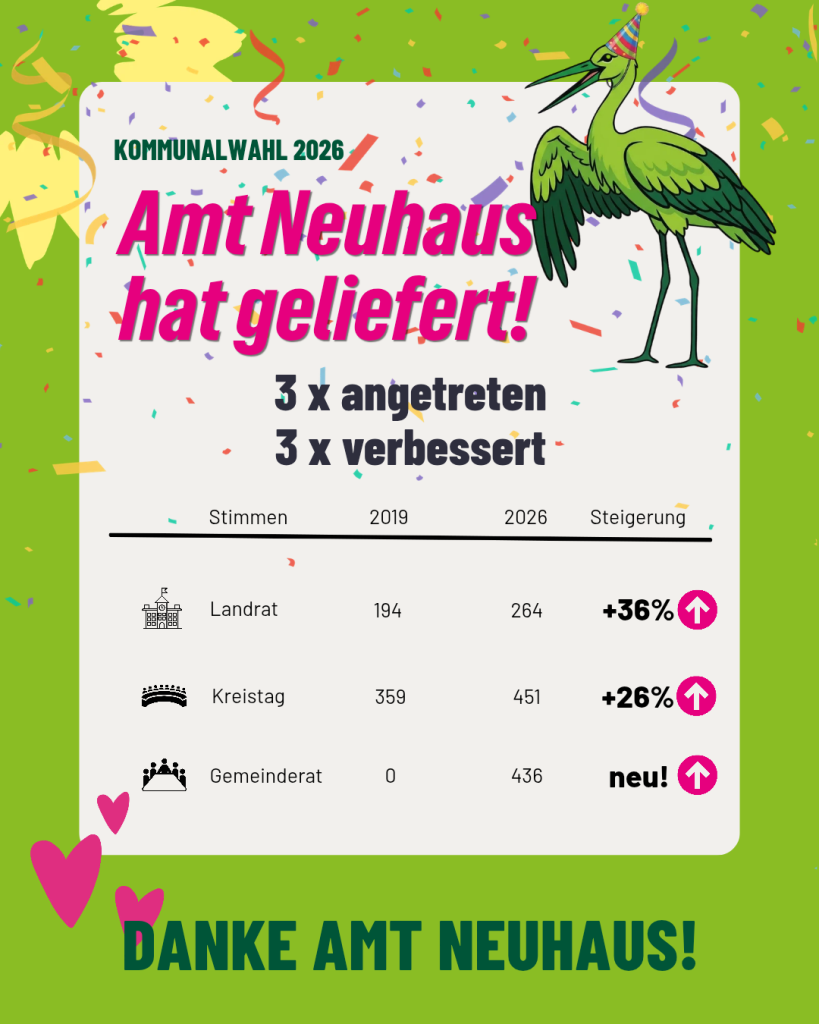 Statistiken der Wahl: wir haben 264 Stimmen gegenüber den 194 Stimmen in der Landratswahl 2019 geholt (+36%). Für den Kreistag haben wir 451 gegenüber 359 geholt (+26%) und für den Gemeinderat 436: unser erster Sitz im Gemeinderat Amt Neuhaus.